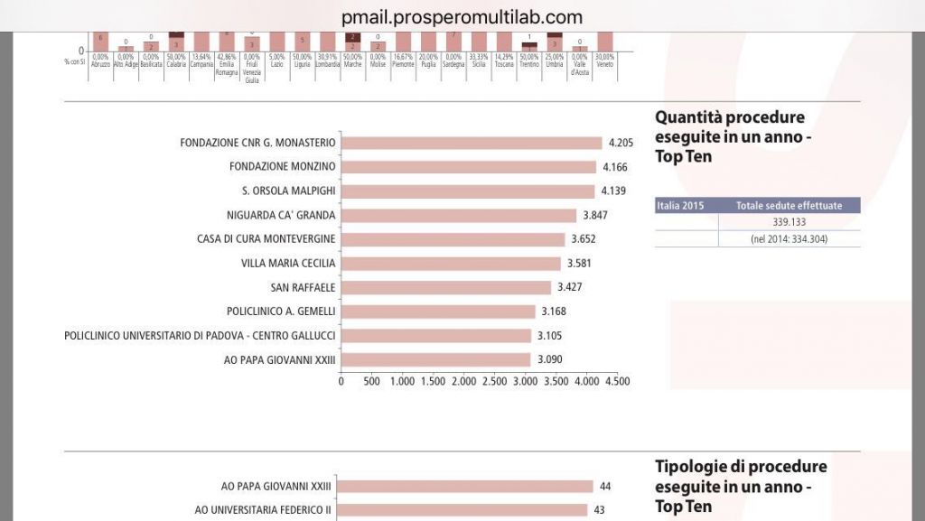  Classifica GISE, la Montevergine Ã¨ quinta a livello nazionale per le procedure di Emodinamica