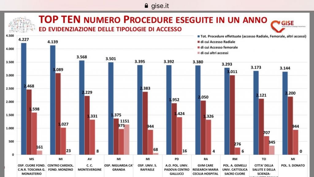  CENTRI Dâ€™ECCELLENZA PER LA CARDIOLOGIA, IL PRIMATO DELLA MONTEVERGINE.